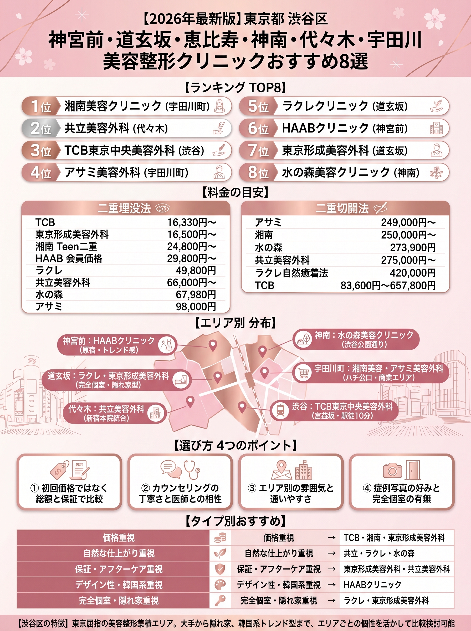 2026年最新版 東京都渋谷区 神宮前・道玄坂・恵比寿・神南・代々木・宇田川の美容整形クリニックおすすめ8選 二重整形の料金・エリア別分布・選び方を徹底比較したインフォグラフィック
