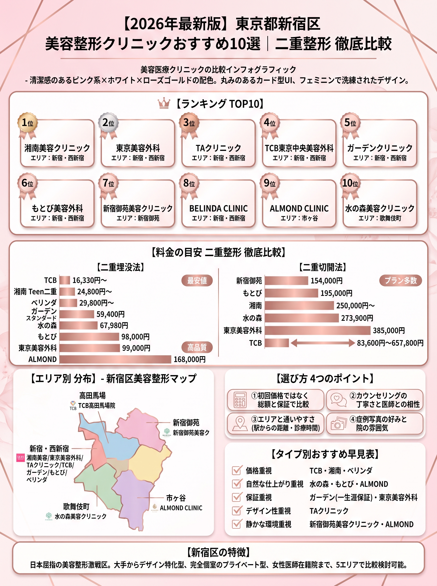 【2026年最新版】東京都新宿区の美容整形クリニックおすすめ10選 インフォグラフィック