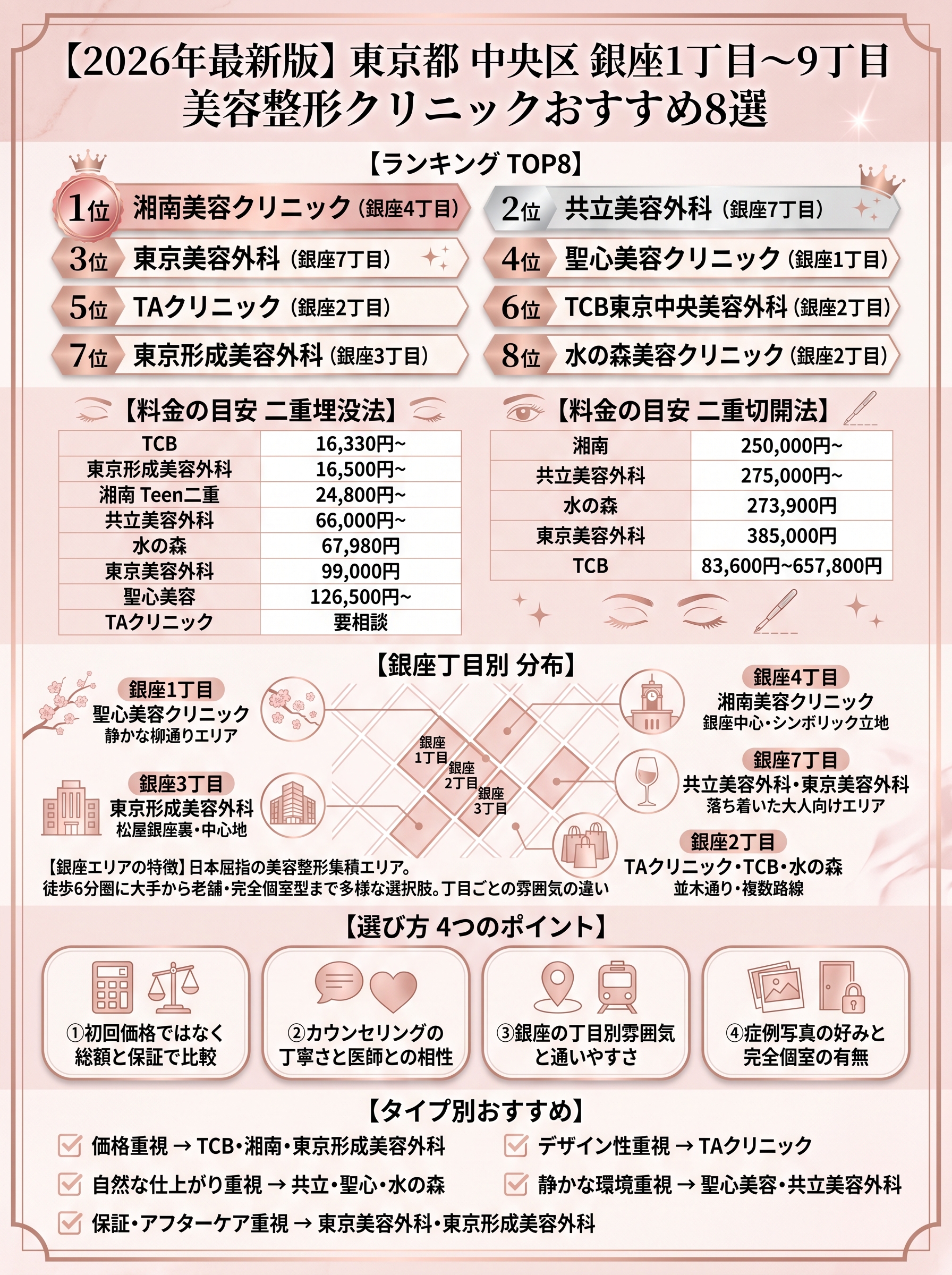 2026年最新版 東京都中央区 銀座1丁目～9丁目の美容整形クリニックおすすめ8選 二重整形の料金・丁目別分布・選び方を徹底比較したインフォグラフィック